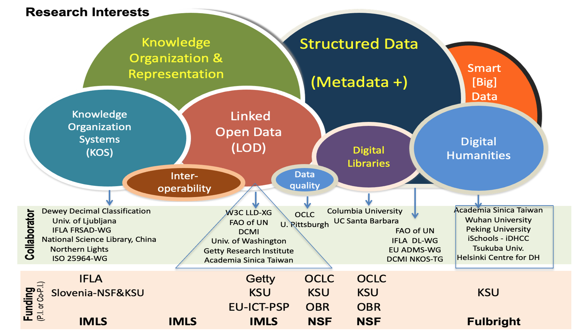 areas of interest